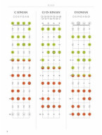 Mandolin Fretboard Atlas (noty na mandolínu)