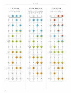 Ukulele Fretboard Atlas (noty na ukulele)